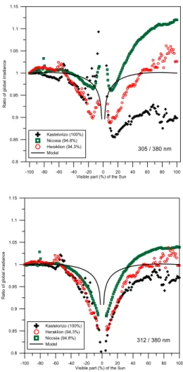 Fig. 5. Same as Fig. 4, but for 305 nm (upper panel) and 312 nm (lower panel).