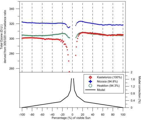 Fig. 6. Total ozone column measured by NILU-UV instruments at sites 6–8 derived from 305/320 nm irradiance ratios