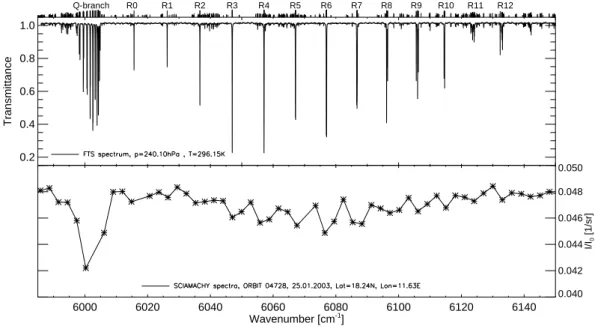 Fig. 1. Example of a recorded FTS methane transmission spectrum at 240.1 hPa and a SCIA- SCIA-MACHY reflectance spectrum over the Sahara