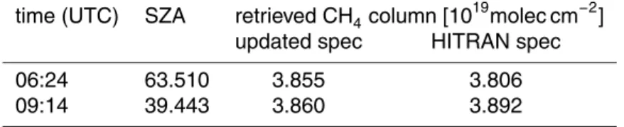 Table 5. FTIR methane total columns retrieved with the updated spectroscopy and HITRAN at two di ff erent solar zenith angles.
