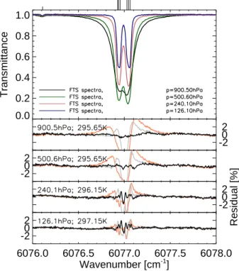 Fig. 4. As in Figs. 2 and 3 but for the R6 manifold with six strong transitions. The sum of the measured intensities in the manifold is greater by only 1.2% compared to the Margolis (1988) values