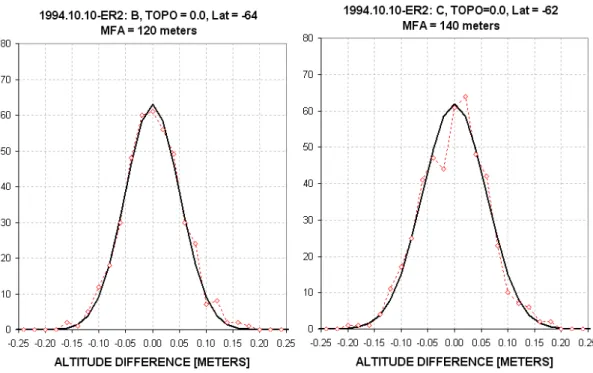Fig. 3. Histograms of di ff erences between mesoscale altitudes and synoptic scale altitudes for flight segments B and C for the ER-2 flight of 10 October 1994.
