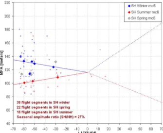 Fig. 4. Southern Hemisphere measurements of MFA during winter (blue), spring (gray) and summer (red)