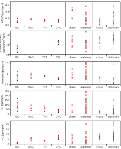 Fig. 5. Comparison of measured on-road mobile emission ratios for various pollutants by sam- sam-pling operational for gasoline (red) and diesel (blue) vehicles
