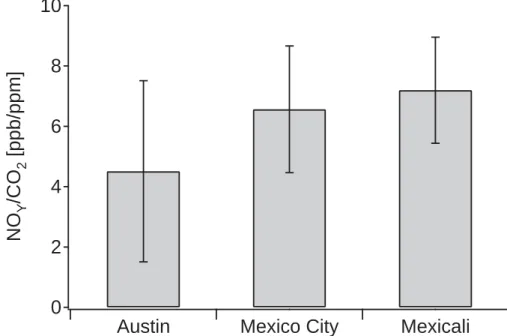 Fig. 7. Comparison of on-road NO y /CO 2 emission ratios measured in Austin, Mexicali and Mexico City for HDDTs