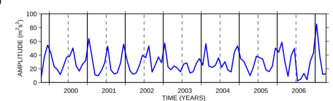 Fig. 1a. Monthly variances of band-passed horizontal winds from the Esrange meteor radar.