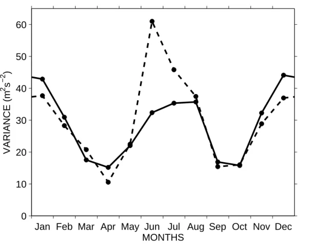 Fig. 2. A composite-year analysis of the data of Fig. 1. The solid line indicates results for the zonal winds and the dashed line meridional winds.