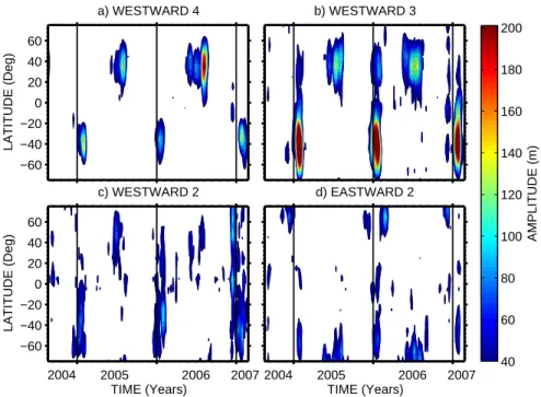 Fig. 3. Geopotential height amplitudes as a function of time and latitude for Aura MLS data at a height of ∼ 90 km, for oscillations with periods between 42 and 56 h and di ff erent zonal wavenumbers