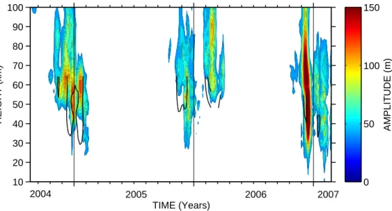 Fig. 5. Time-height contours of geopotential-height amplitudes for an E2 wave of period 42–