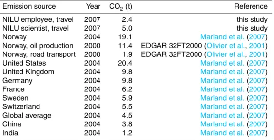 Table 5. Comparison of the NILU travel-related CO 2 emissions for 2007 with annual per-capita total CO 2 emissions for various countries.