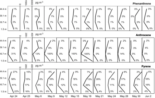 Fig. 2. Vertical profiles of gaseous phenanthrene, anthracene, and pyrene during each sam- sam-pling day