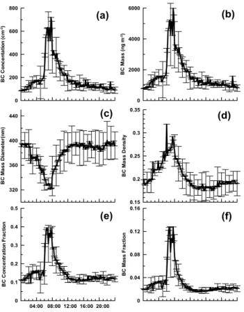 Fig. 5. As in Fig. 4 but for (a) BC concentration, (b) BC mass, (c) D mass−eqv , (d) BC mass density, (e) BC fraction and (f) BC mass fraction