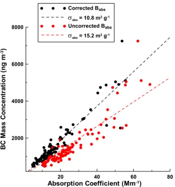 Figure 7  The BC mass concentration, compared with the absorption coefficient,  σ σ