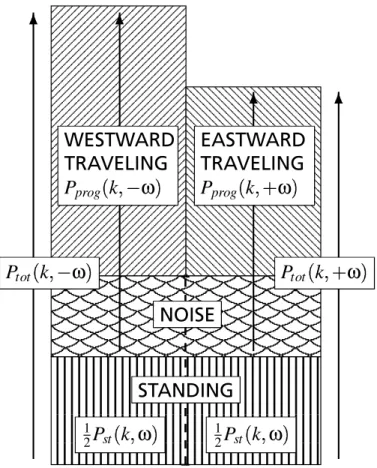 Fig. 1. Decomposition of standing and travelling wave parts after Hayashi (1979). The variance of progressive waves is obtained by substracting the standing parts from the total variance.