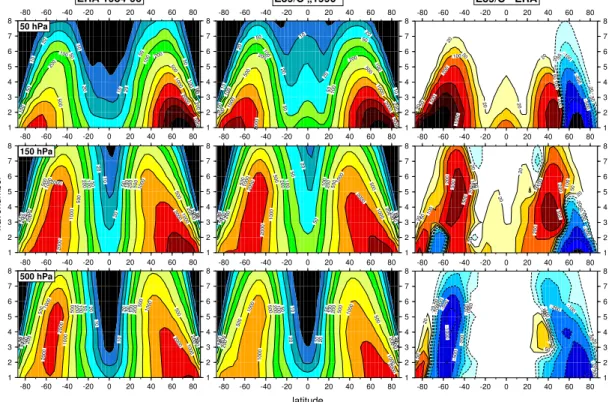 Fig. 2. Variance of geopotential height in gpm 2 at 500, 150 and 50 hPa as computed by the WFA for DJF (Eqs