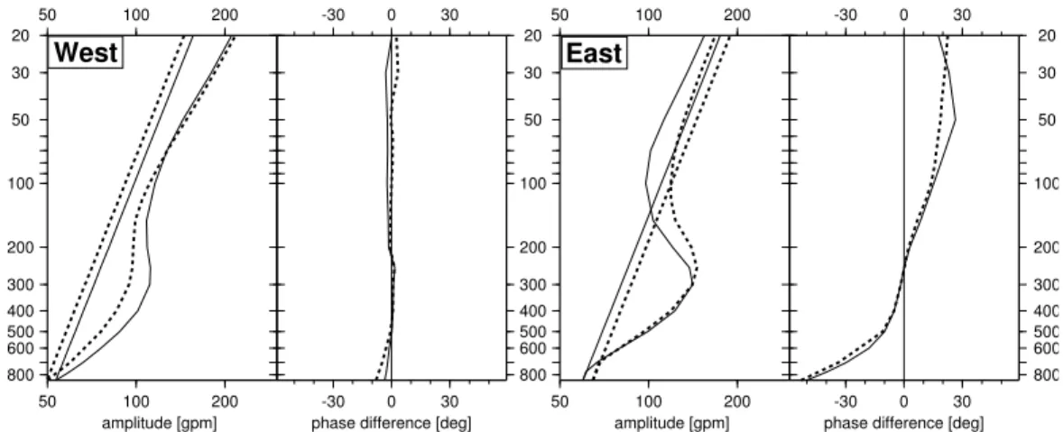 Fig. 4. Amplitudes [gpm] and phase differences [deg] of west- and eastward travelling dis- dis-turbances of the geopotential height as computed by the WFA, for ERA (solid) and E39/C (dashed), as sum (amplitude) resp