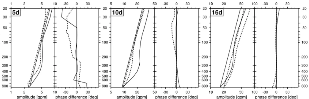 Fig. 5. Amplitudes and phase di ff erences of geopotential height at 70 ◦ N from ERA (solid) and E39/C (dashed) for “normal modes” as computed by the WFA