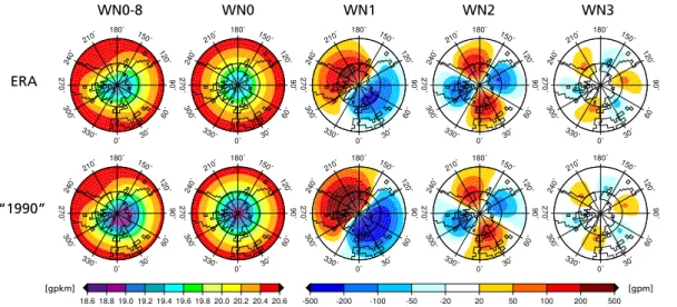 Fig. 6. Geopotential height amplitudes of stationary waves at 50 hPa, derived for DJF from ERA (top, 10 year mean) and E39/C (bottom, 20 year mean) data, in polar stereographic  pro-jection from 30 ◦ N to 90 ◦ N