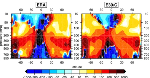 Fig. 8. Refractive index for wavenumber 1 as computed by Eq. (17). Positive values charac- charac-terise regions where stationary waves can propagate vertically.