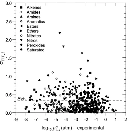 Fig. 8. σ FIT,i at 333.15 K for all compounds vs. experimentally derived log 10 p o L,i (333.15)