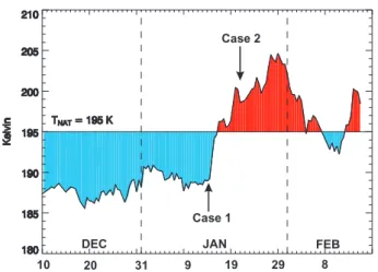 Fig. 1. Time series of minimum 30 hPa temperatures within 60 ◦ – 90 ◦ N during the period 10 December 2002–18 February 2003 taken from operational NOGAPS MVOI analyses