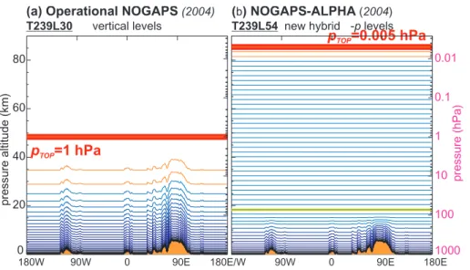 Fig. 2. Vertical levels around 34.5 ◦ N for: (a) operational NOGAPS 30 level (L30) model, with p t op =1 hPa; (b) new NOGAPS-ALPHA 54 level (L54) model with p t op =0.005 hPa, using new hybrid σ -p formulation with a first purely isobaric level at 72.6 hPa