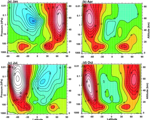 Fig. 4. Monthly zonal mean zonal winds from a 5-year T79L54 NOGAPS-ALPHA simulation for January, April, July, and October