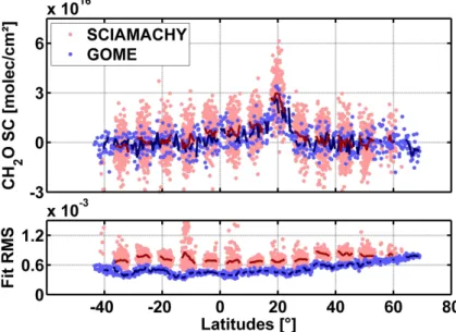 Fig. 5. Formaldehyde slant columns (SC) and fit residuals (RMS) for overlapping GOME and SCIAMACHY orbits passing over South-eastern China on the 14th of April 2003