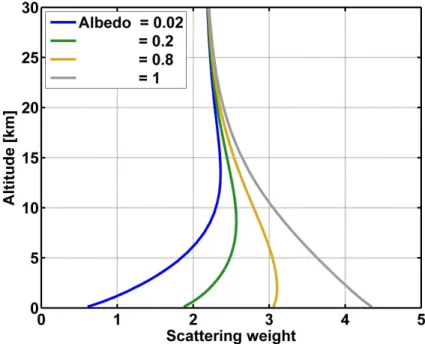 Fig. 6. Variation of the scattering weight with the altitude for di ff erent albedos, at 340 nm, for a nadir view and a SZA of 30 ◦ .