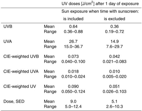 Table 1. Estimated UV doses to the patients after 1 day of sun exposure. Note: the values correspond to the respective ambient doses divided by 2.