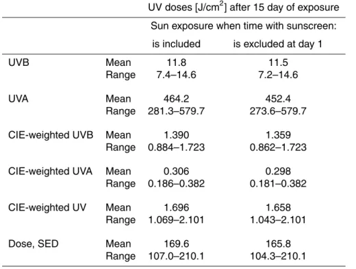 Table 2. Estimated cumulative UV doses received by the patients after 15 days of exposure.