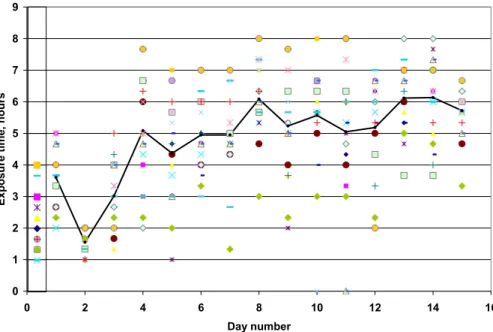 Fig. 1. Sun exposure time for each patient and for each day. The daily average duration is shown as the black line