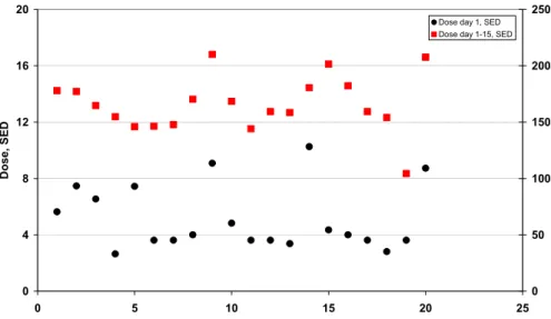 Fig. 2. UV doses estimated for each patient on the first day of sun exposure (black circles, left axis) and for the whole period of sun exposure (day 1 to 15; red squares, right axis)