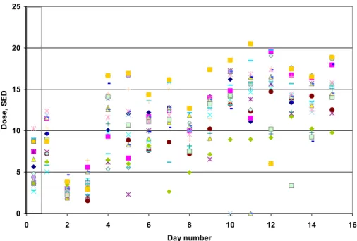 Fig. 3. UV doses estimated for each patient for each day. The doses correspond to the ambient doses divided by 2