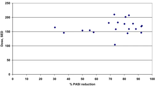 Fig. 4. The cumulative UV dose did not show relation to the percentage improvement in PASI score.