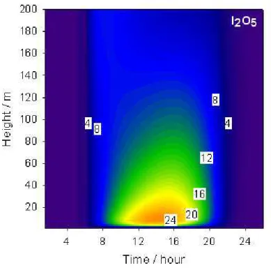 Fig. 5. Modelled diurnal I 2 O 5 mixing ratio profile during the Antarctic springtime, using the revised model.