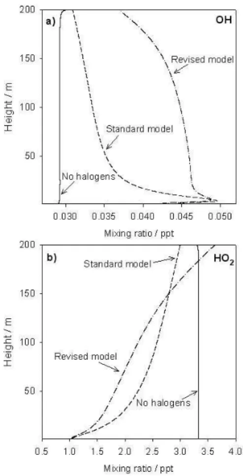Fig. 8. Vertical profiles of (a) modelled OH and (b) modelled HO 2 for three scenarios: without halogen chemistry, with halogens (standard model), and including photolysis of I x O y species (revised model).