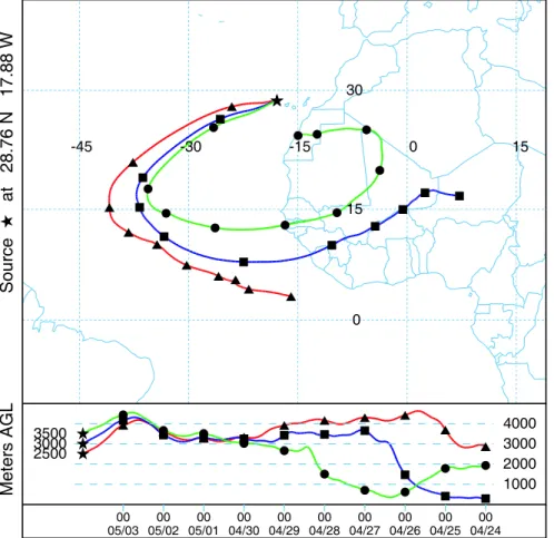 Fig. 1. 10-day backward airmass trajectories ending at 00:00 UTC on 4 May 2005, computed for final altitudes of 2500, 3000 and 3500 m