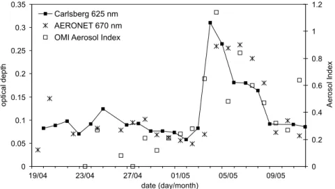 Fig. 3. Carslberg Meridian Telescope optical depth, AERONET (Santa Cruz) aerosol optical depth, and OMI Aerosol Index for a 5 by 5 degree square centered on La Palma.