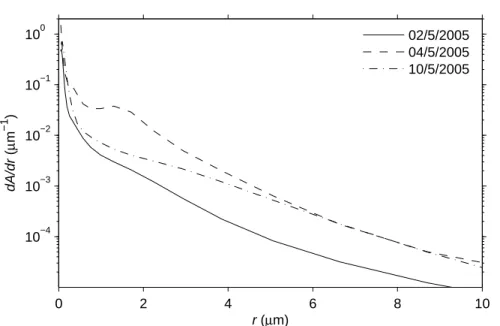 Fig. 5. As Fig. 4 but the columnar size distributions are in terms of the projected area for equal width size bins (dA/dr).