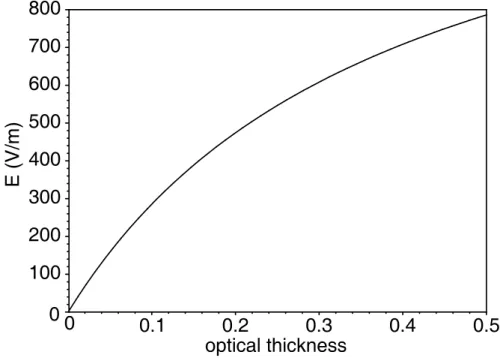Fig. 7. Electric field gradient as a function of aerosol optical depth calculated from Eq