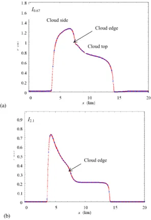 Figure 2. Reflectance from a single cloud with a variable droplet effective radius.   Cloud height h = 4 km, cloud size  L = 6.5 km, flat cloud top, τ = 80, θ o  = 60 o , θ = 45 o 
