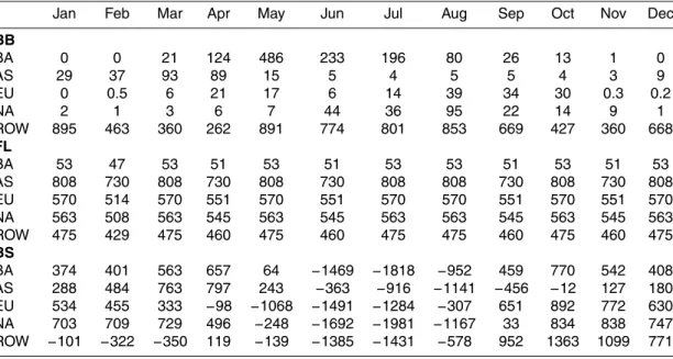Table 1. Monthly mean regional CO 2 fluxes (Tg CO 2 /month) for the forward model analysis (Sect