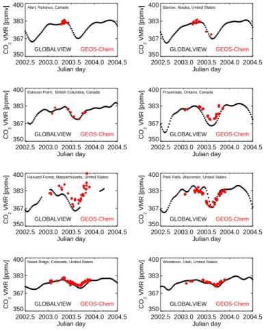 Fig. 4. Comparison of observed (GLOBALVIEW-CO 2 , 2006) and model surface CO 2 concen- concen-trations (ppmv) over North America during 2003