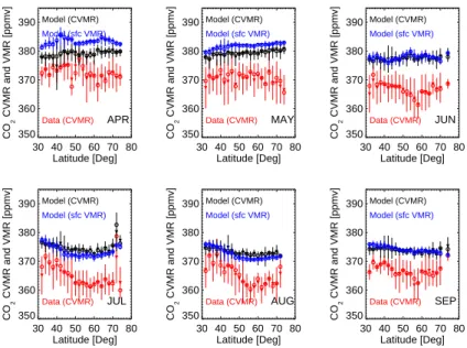 Fig. 6. Monthly mean latitude gradients of SCIAMACHY and GEOS-Chem CO 2 CVMRs (ppmv) and GEOS-Chem surface VMR (ppmv) over North America during April–September 2003 binned every 5 ◦ latitude