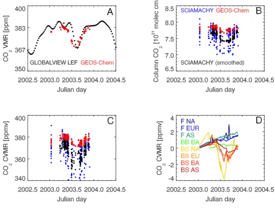 Fig. 8. CO 2 surface concentrations, columns, and CVMRs at the WLEF television tower, Wisconsin USA (45.94 ◦ N, 90.27 ◦ W, 442 m above sea level) during 2003
