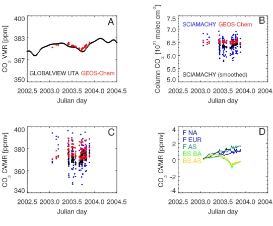 Fig. 9. CO 2 surface concentrations, columns, and CVMRs at Wendover, Utah USA (39.9 ◦ N,