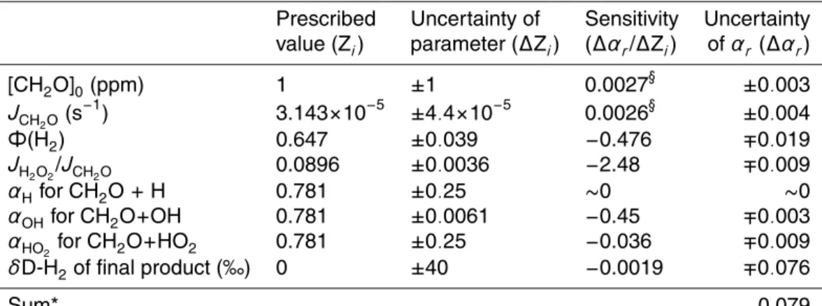 Table 2. Sensitivity test of the α r at a given range of the parameters.