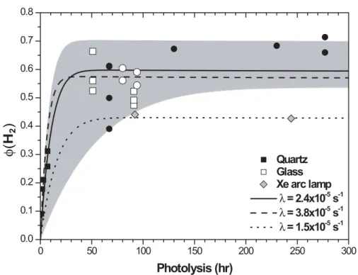 Fig. 1. Evolution of the fraction of H 2 (φ(H 2 )) produced by photolysis of CH 2 O in daylight or using a Xe arc lamp