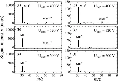 Fig. 2. Mass spectrum of HCHO at three di ff erent drift tube E/N ratios, obtained by the direct introduction method (a–c) and dynamic dilution method (d–f)